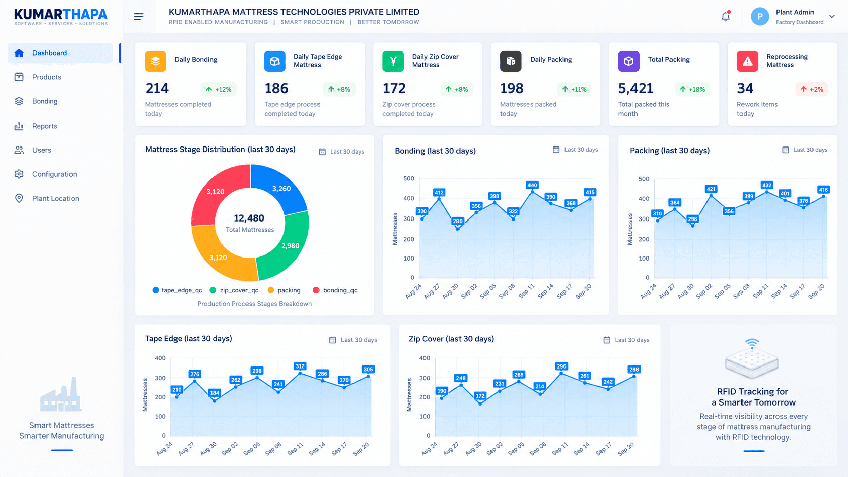 KUMARTHAPA mattress production dashboard with stage distribution and bonding, packing, tape edge, and zip cover charts